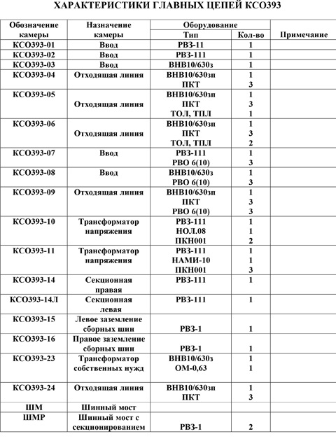 КСО 393 Схемы первичных соединений КСО 393 Схемы первичных соединений