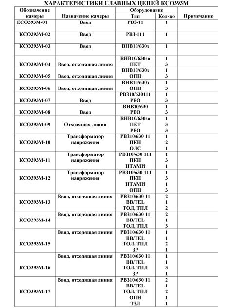 КСО 393М ХАРАКТЕРИСТИКИ ГЛАВНЫХ ЦЕПЕЙ 1 КСО 393М ХАРАКТЕРИСТИКИ ГЛАВНЫХ ЦЕПЕЙ 1